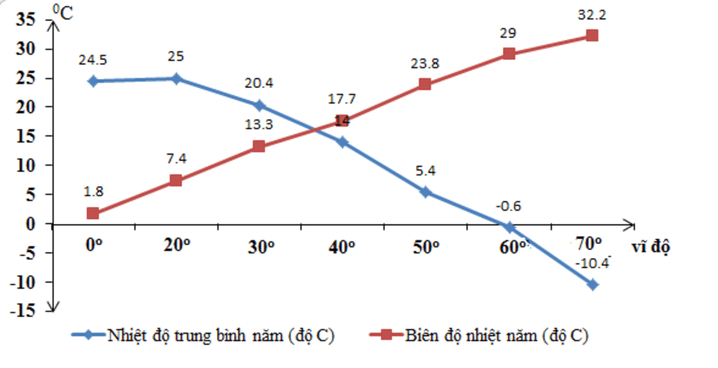 Biên chừng sức nóng năm