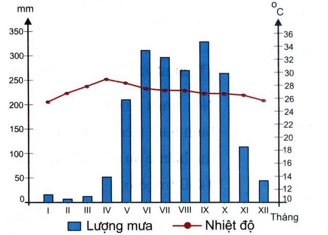 Biên chừng sức nóng khoảng mon của TPHCM